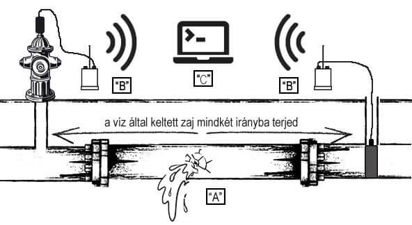 Csőtörés bemérés Szolnok